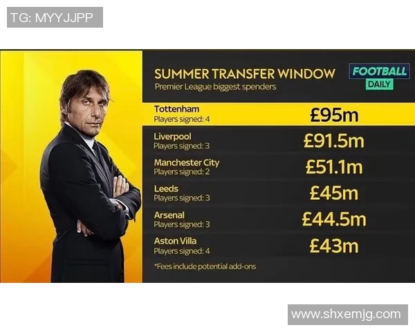 英超俱乐部新赛季转会花费达到3亿英镑,刷新英超纪录 英超俱乐部新赛季转会花费达到3亿英镑,刷新英超纪录